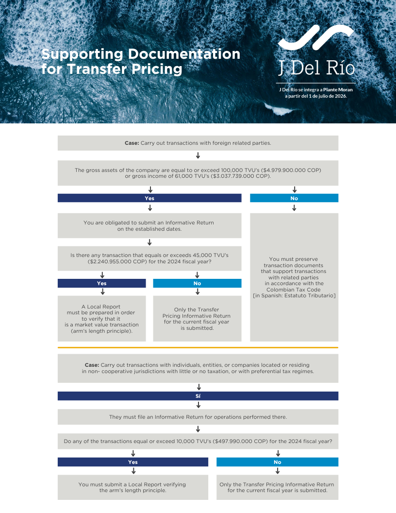 OBLIGACIONES PRECIOS DE TRANSFERENCIA 2025